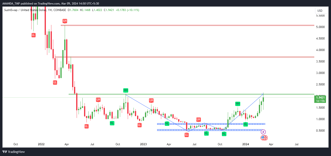 SUSHI Crypto