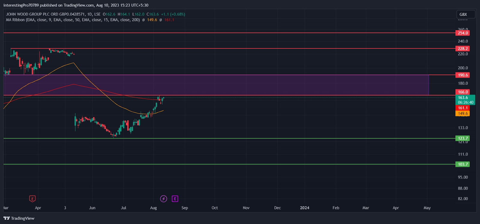John Wood Group Price Prediction: Rejection or breakout of $166?