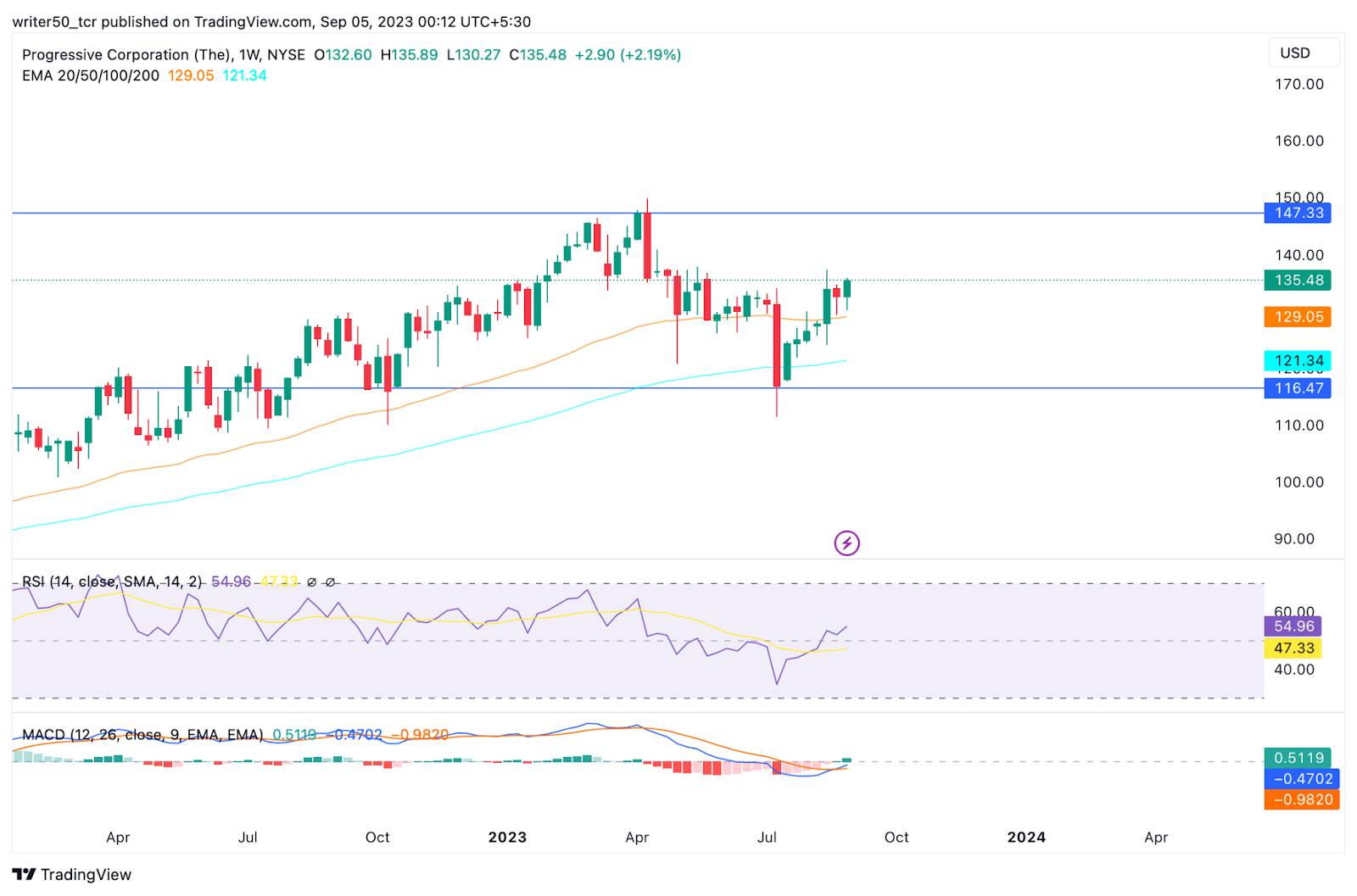 Progressive Corp. Stock Price: PGR Price Gave Reversal What Next?