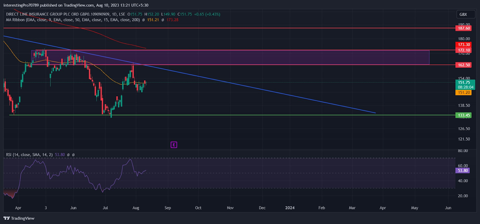 Direct Line Stock Price Prediction: Sellers in Control?