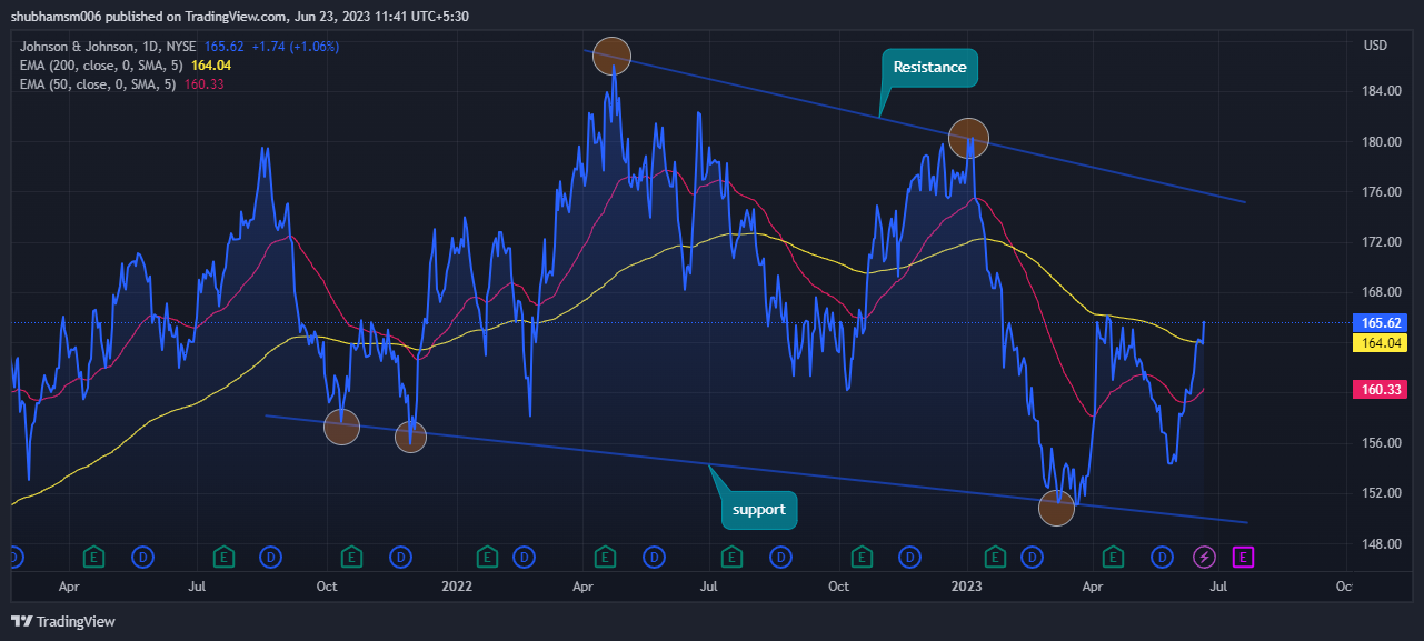 Is Johnson & Johnson Stock (JNJ) Going to Make You Rich in 2023?