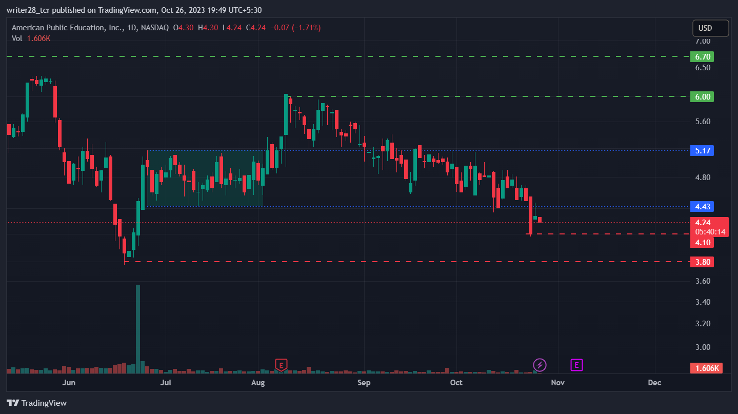 American Public Education Inc: Why APEI Stock Is Plummeting?