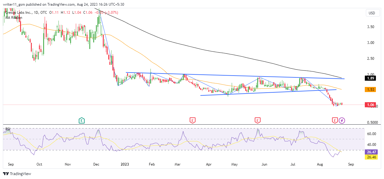 CRLBF Stock Forecast: Still No Hope For Buyers In Cresco Labs!