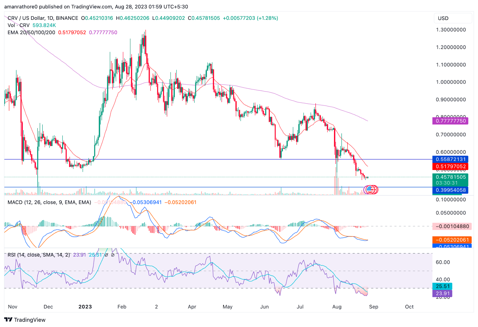 Curve DAO Token Price Prediction: Will CRV Touch the $0.33 Level?
