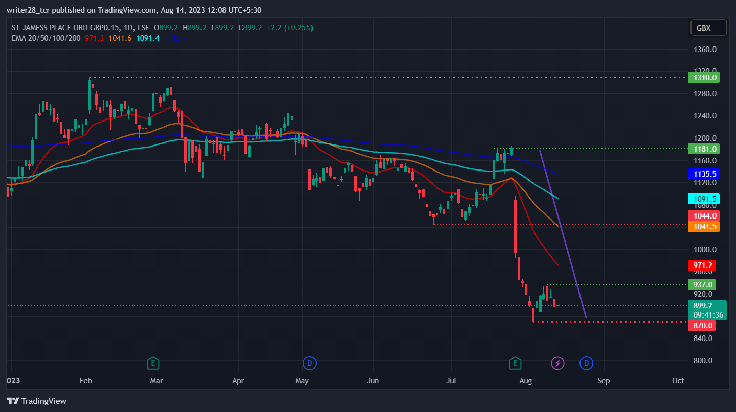 St. James's Place PLC (STJ Stock): Will Price Melt Below £800?