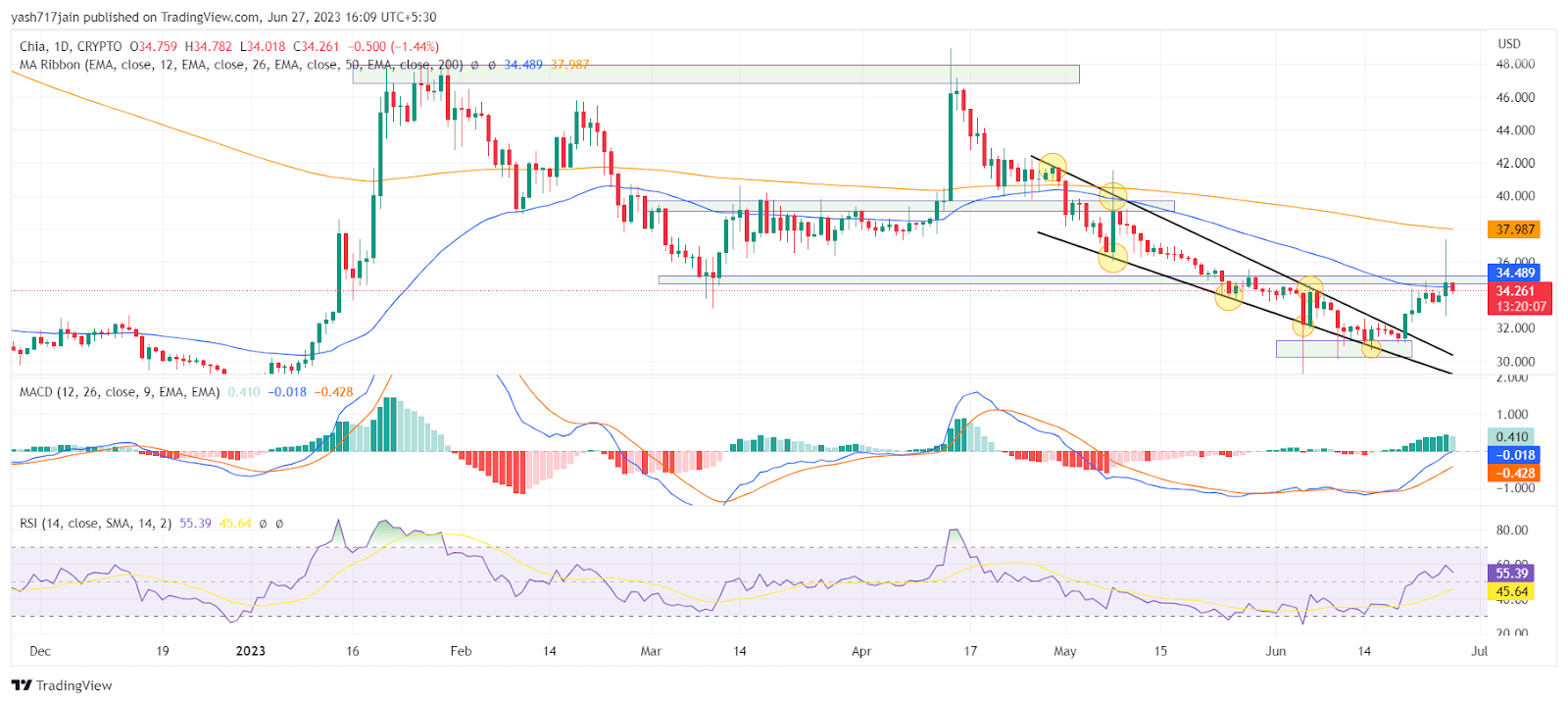 Chia Price Analysis: Will XCH Price Jump Nearest Resistance?