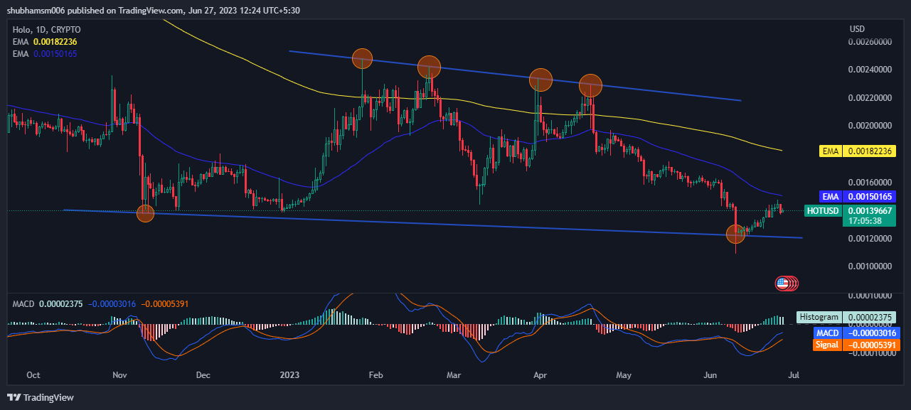 Holo Coin Technical Analysis: Will HOT Coin Break 200-day EMA?
