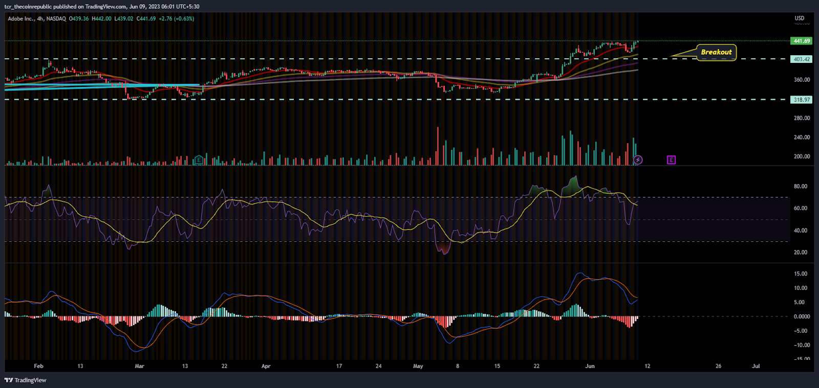 Adobe Systems (ADBE) shows a breakout lifted by 5% intraday 