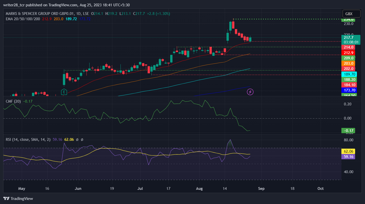 Marks and Spencer Group PLC: Will MKS Stock Achieve 240 Level?