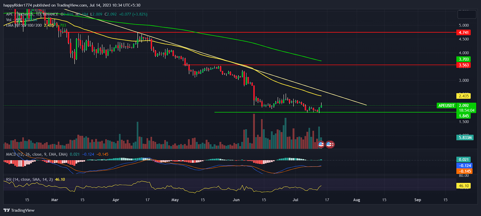 Apecoin Price Prediction: Will APE Price get doubled soon?