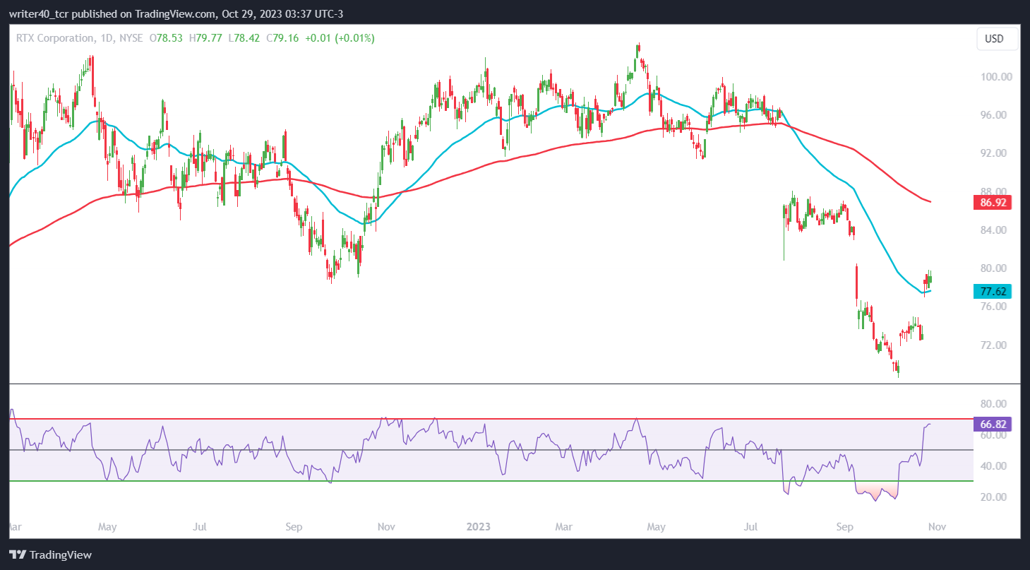 Bears Dominated RTX Stock Price, Can the Bulls Repeat the Same?