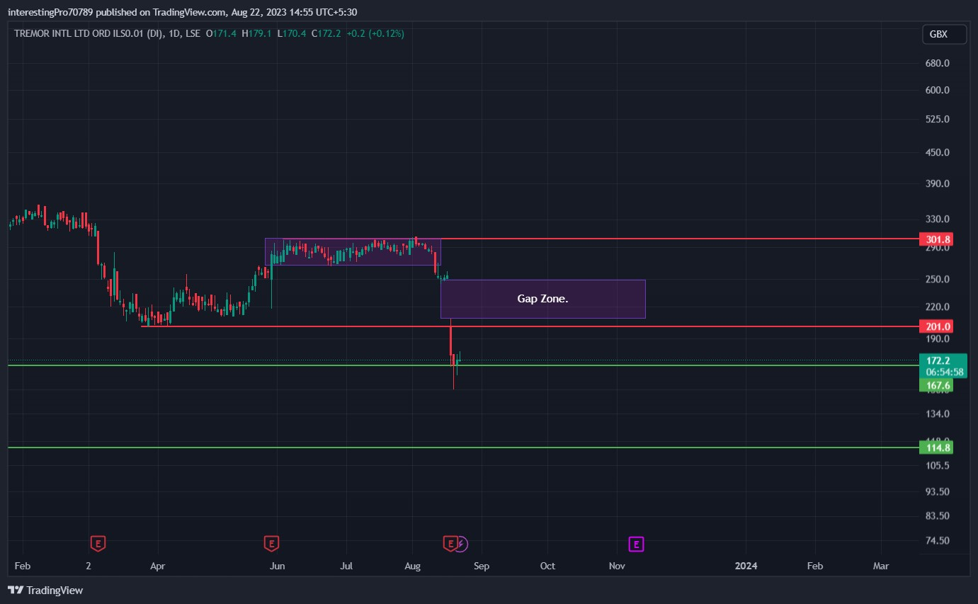 Tremor Stock Price Prediction: A minor pullback in TRMR?