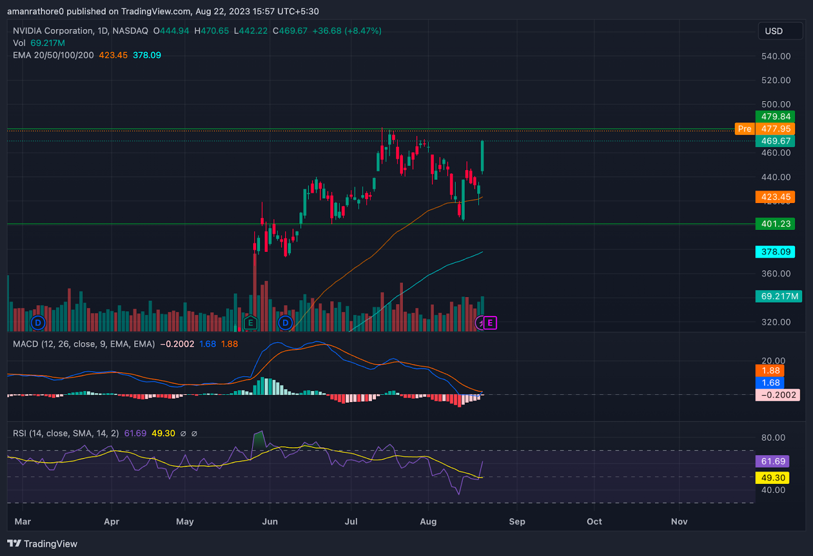 Nvidia Corporation Stock Price: NVDA Rose by 9% in 24 Hours