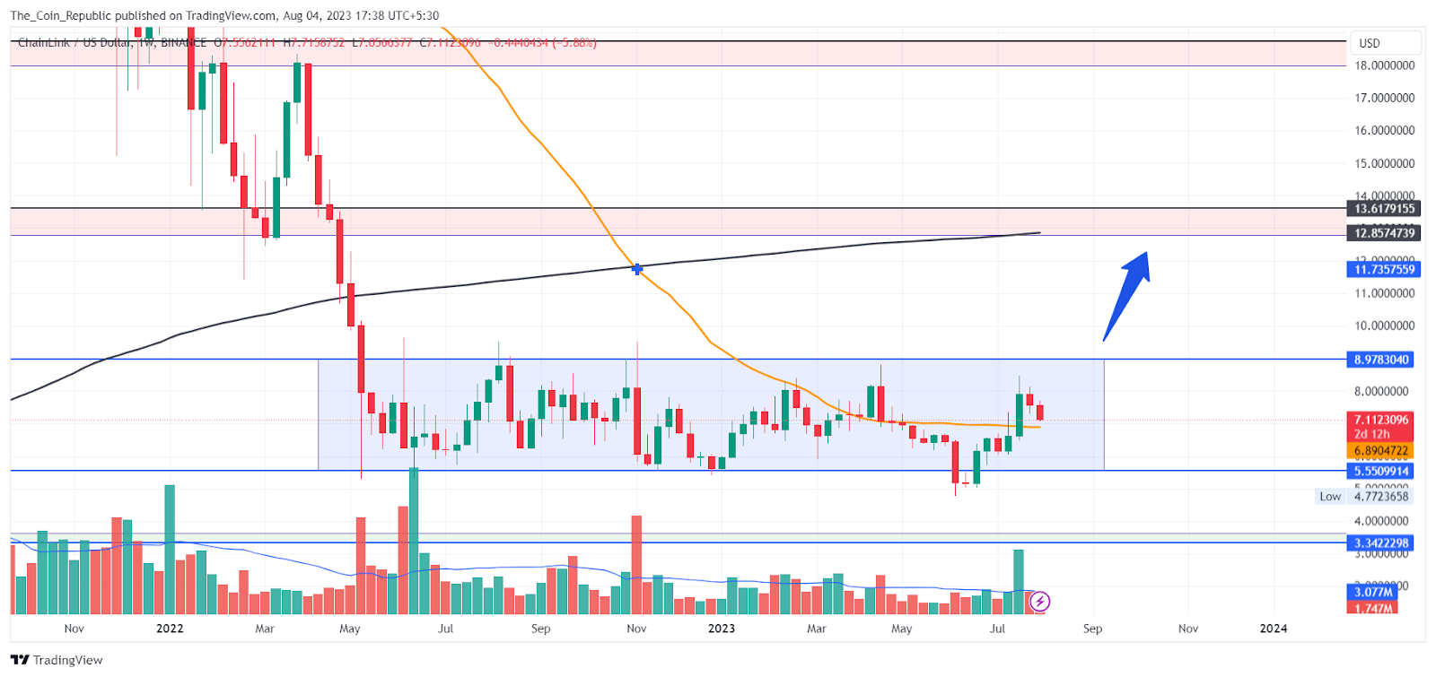 Chainlink Price Prediction: Range of 450+ Days, Explosion ahead?