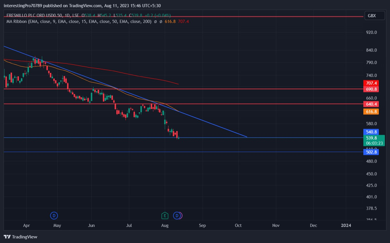 Fresnillo Stock Price Prediction: Bearish Trend to Continue?