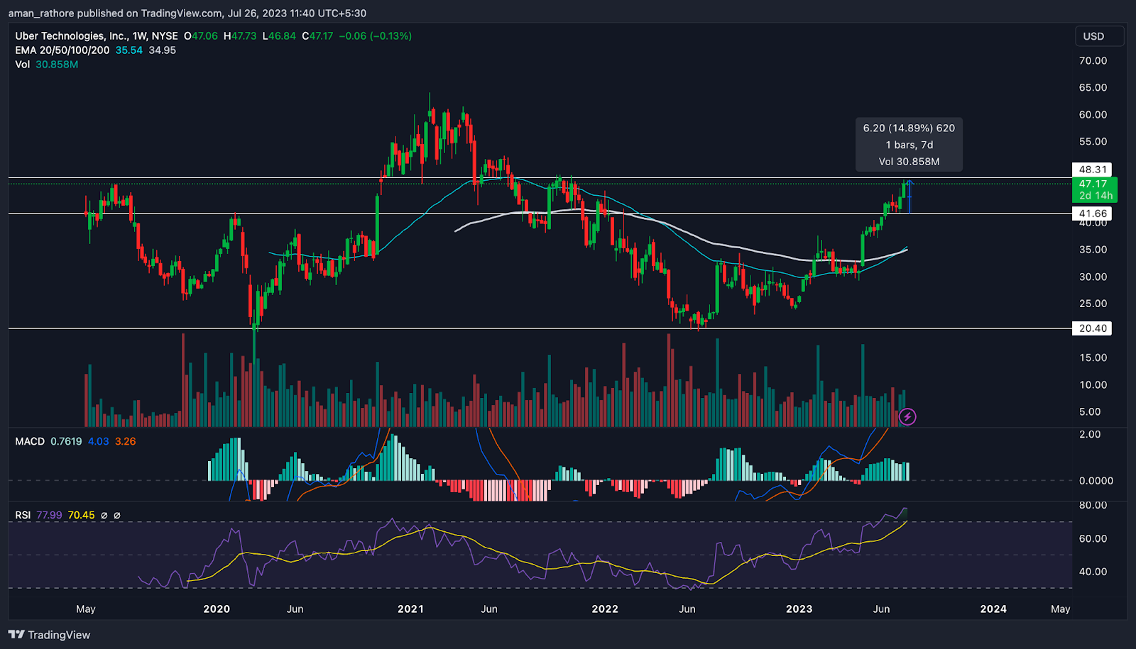 UBER Technologies, Inc.Stock Price: Will UBER Attain A Breakout?