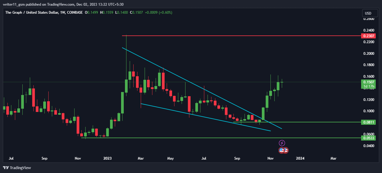 Strong Breakout in GRT Crypto, Will It Hit the Mark of $1?
