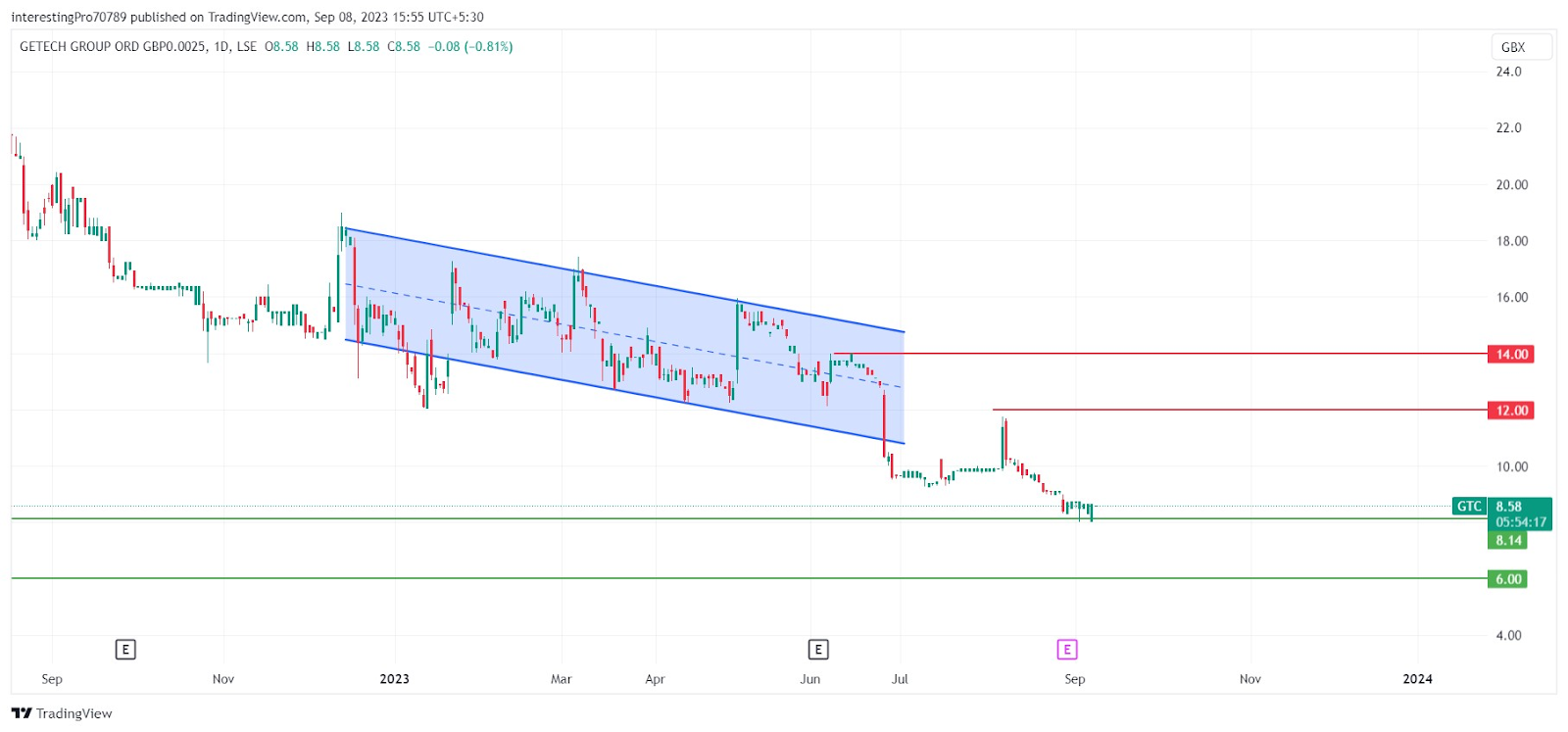 Getech Group Price Prediction: Will the Price Fall in the Future?