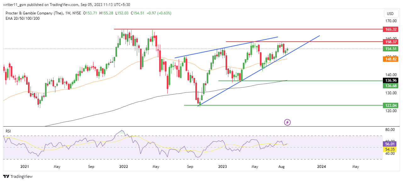 PG Stock Forecast: Investors Need To Be Cautious In Procter & G!