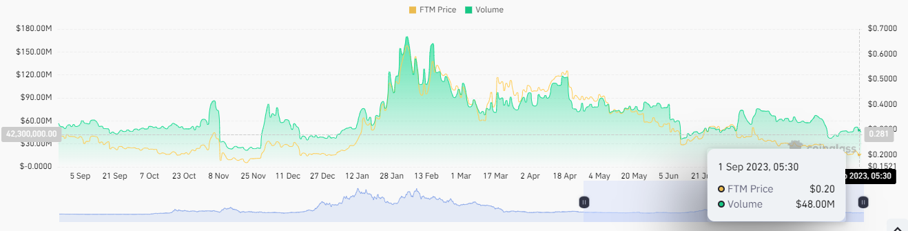 Fantom Crypto Prediction: Is This The Best Time To Buy FTM Coin?