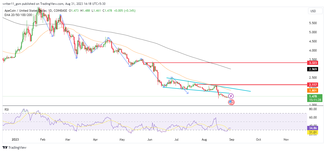 ApeCoin Price Forecast: Why APE Is Declining To New Lows?