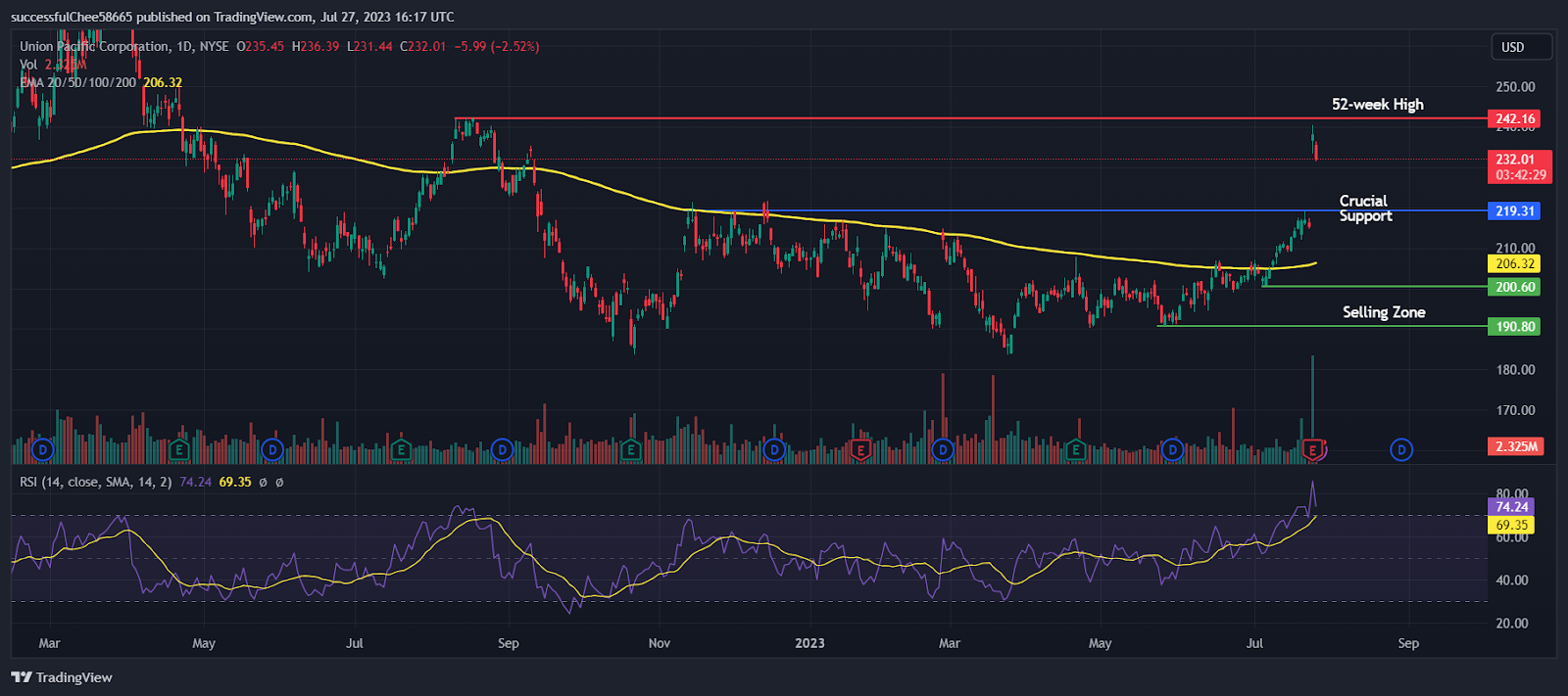 Union Pacific Corp. (UNP) Stock: Can Jim Vena Bring it on Track?