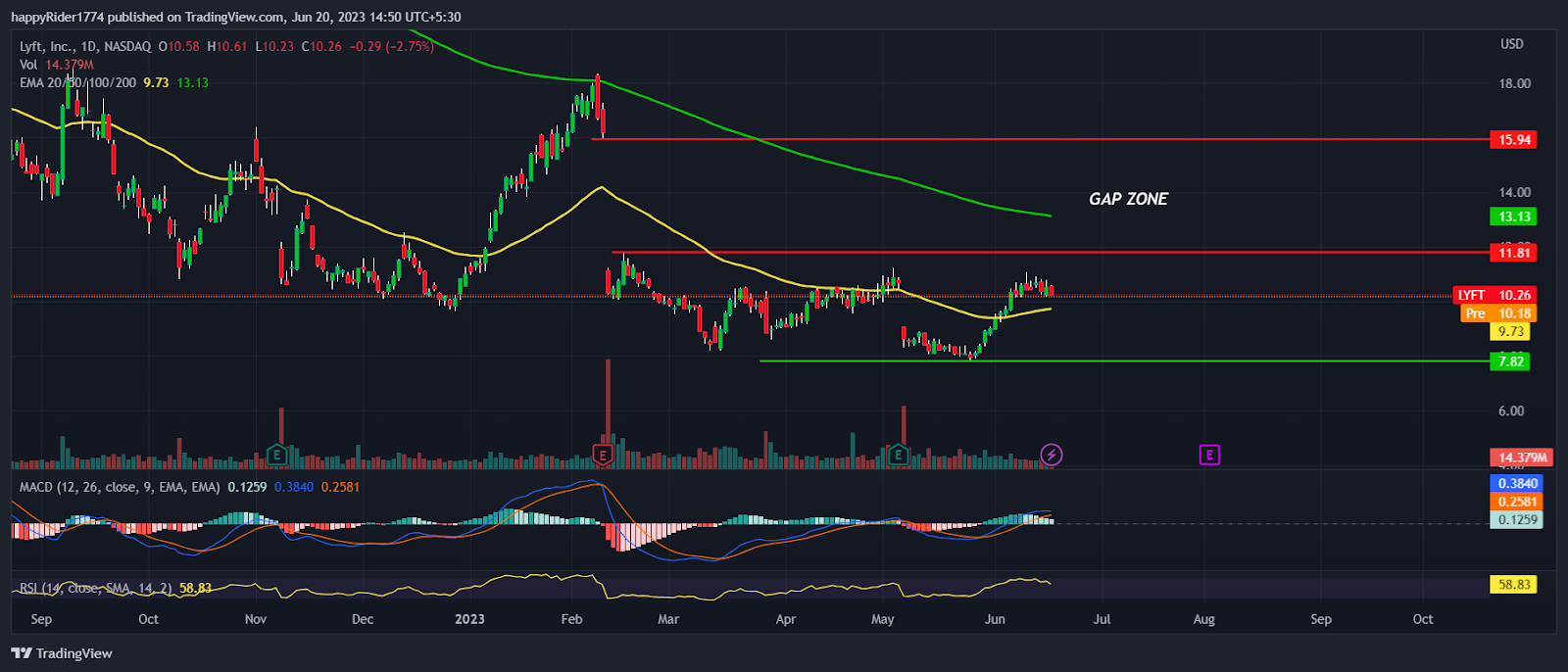 Lyft Stock: Will LYFT Stock Price be able to fill the gap zone?