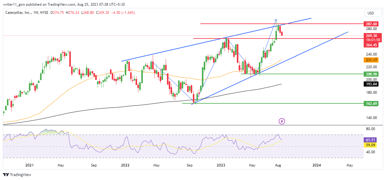 CAT Stock Forecast: Will Caterpillar Continue To Advance?