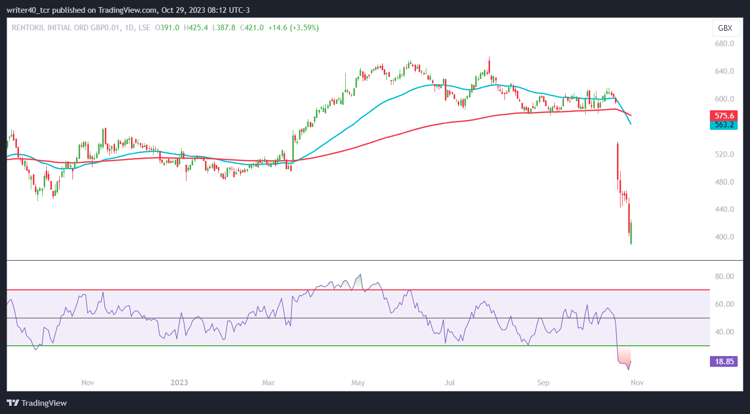RTO Stock Declined Over 30% in a Month; Will It Bounce Back?
