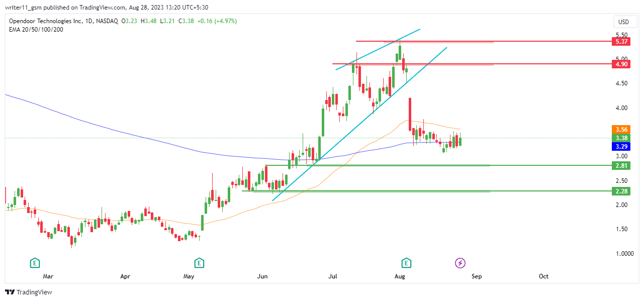 Open Technologies Inc Stock Price: Is OPEN At A Sale Price?