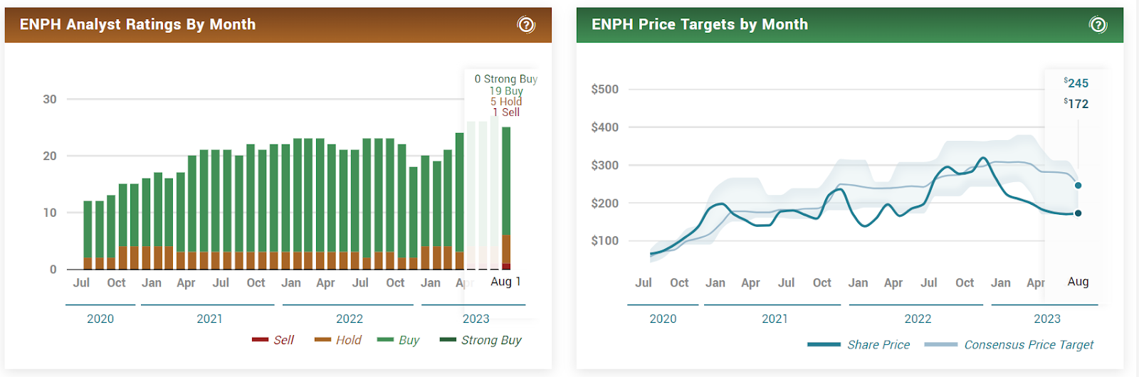 Enphase Energy Inc. (ENPH) Stock Price Fell After Earnings, Why?