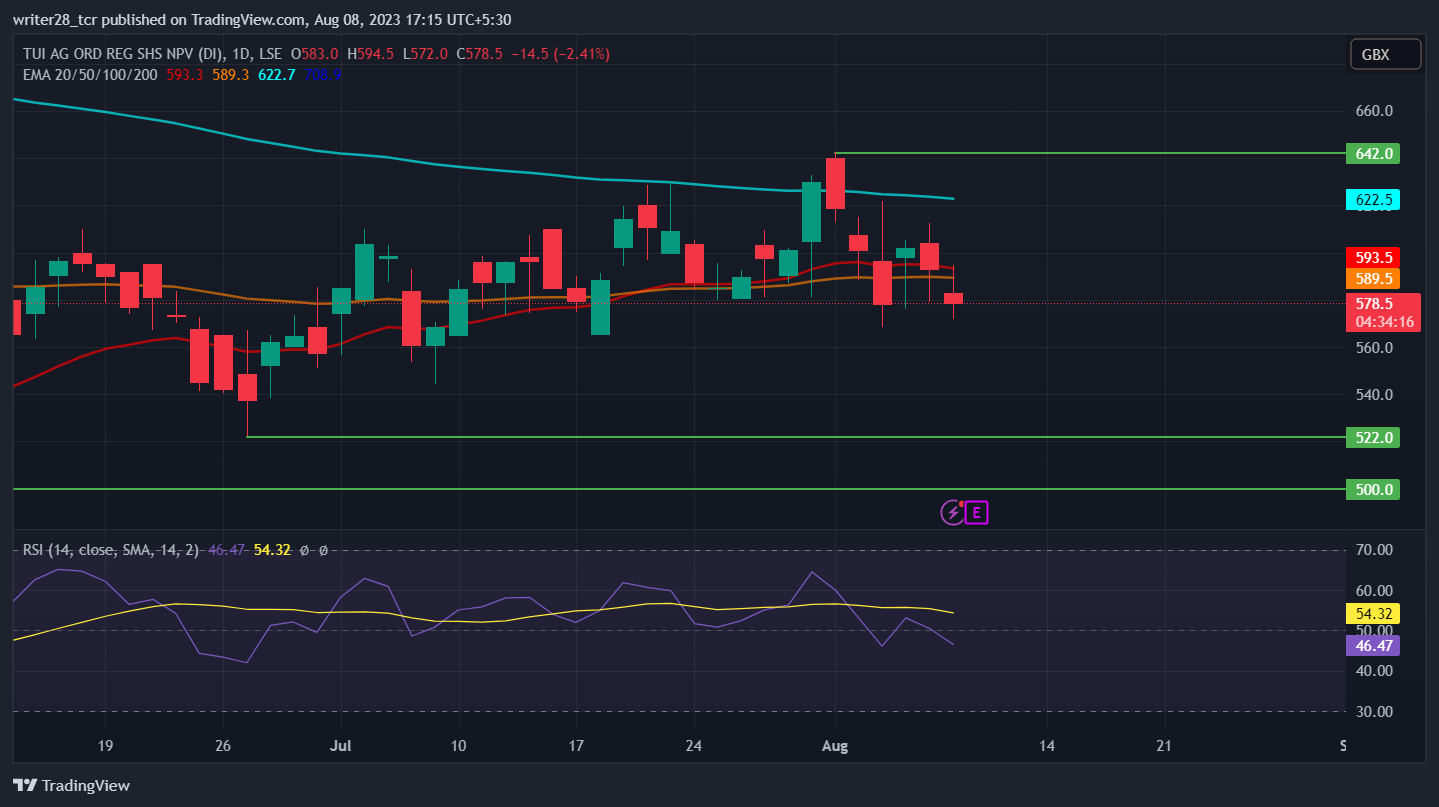 Touristik Union International Group: Wind Of Change For TUI Stock