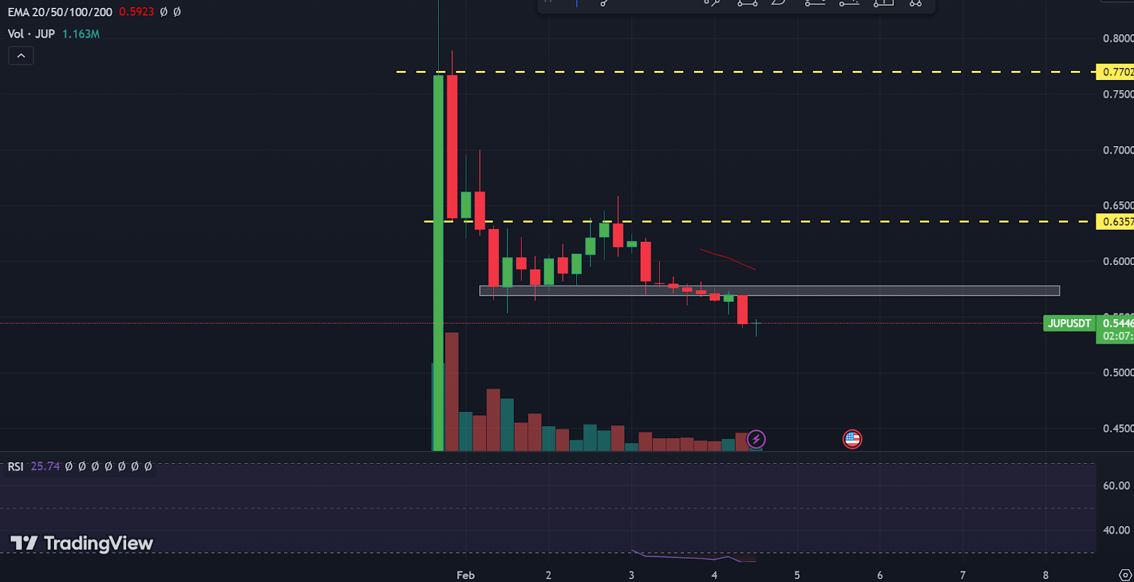 Jupiter Price Analysis: Will JUP Token Price Hit $1 Mark Soon?
