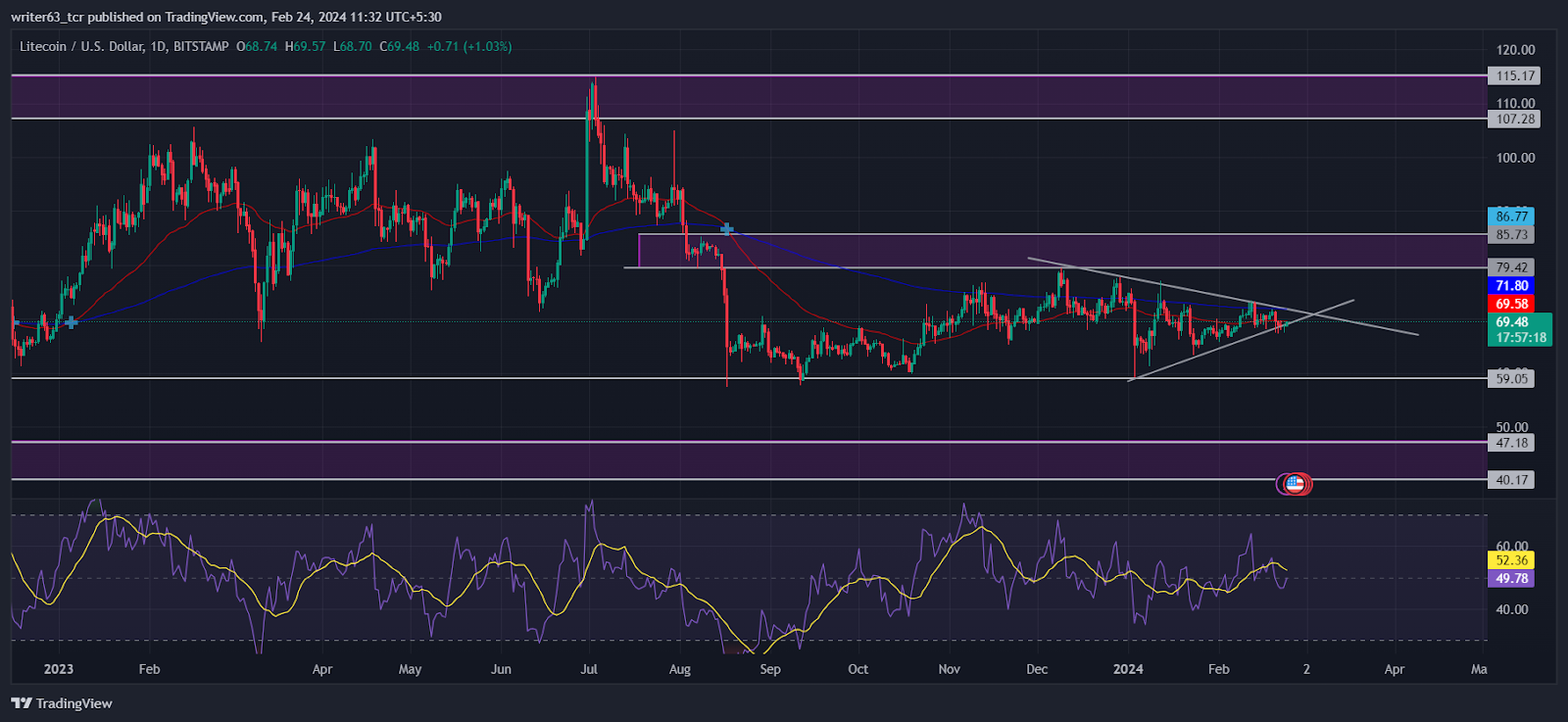 Litecoin (LTC) Price Faces Resistance From the 200-day EMA
