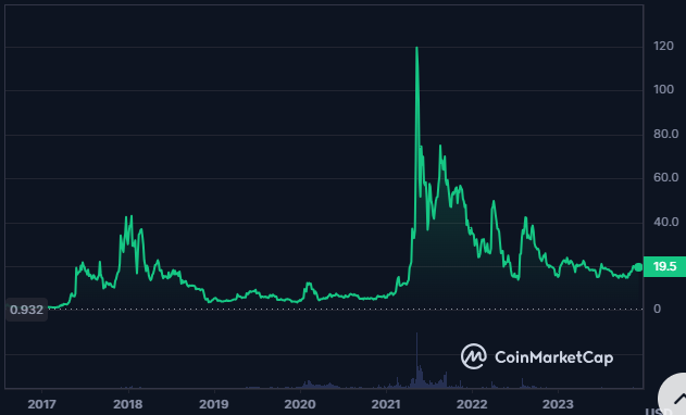Does ETC Crypto Still Have Potential to Advance By More Than 40%?
