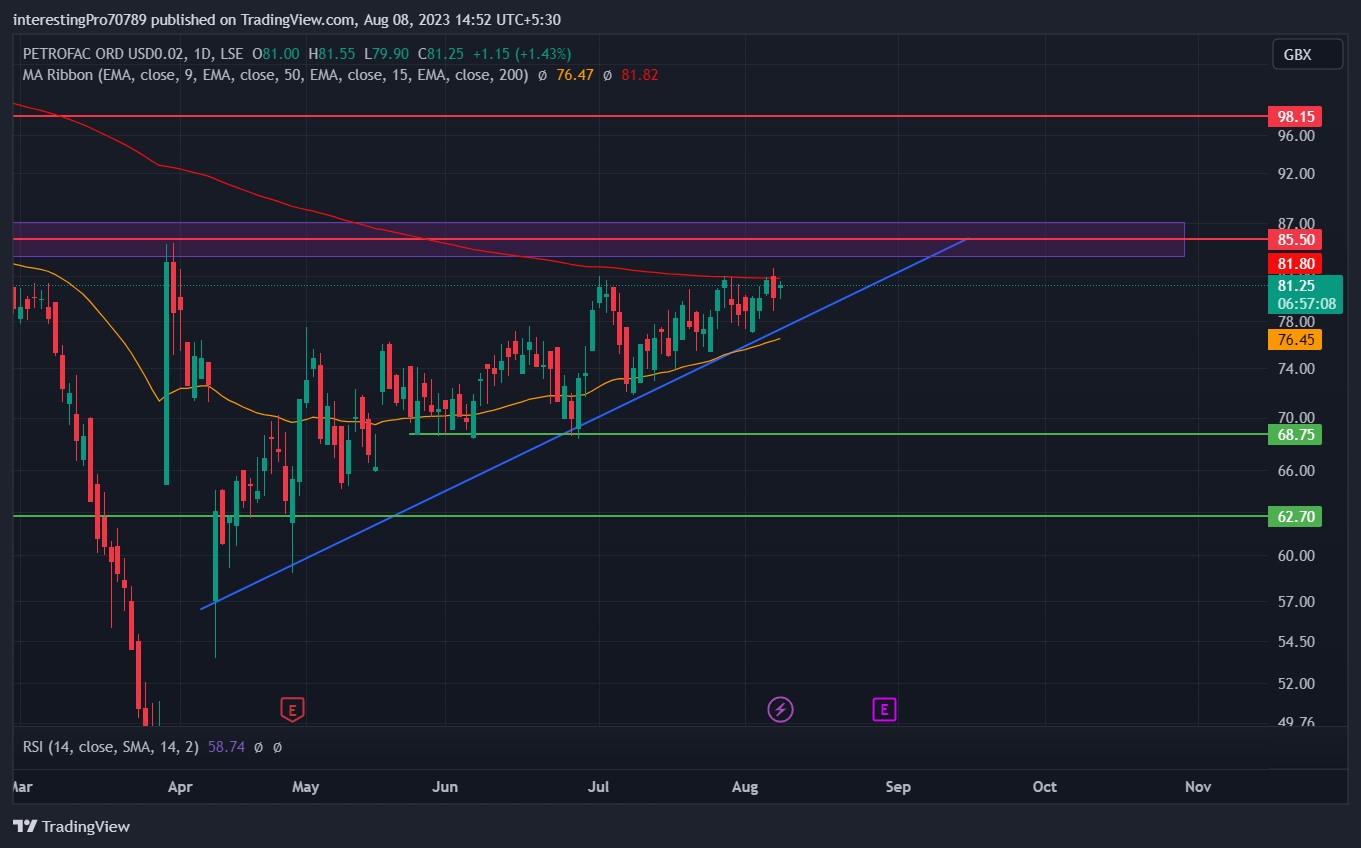 PETROFAC Stock Price Prediction: Price Still in Bullish Momentum?