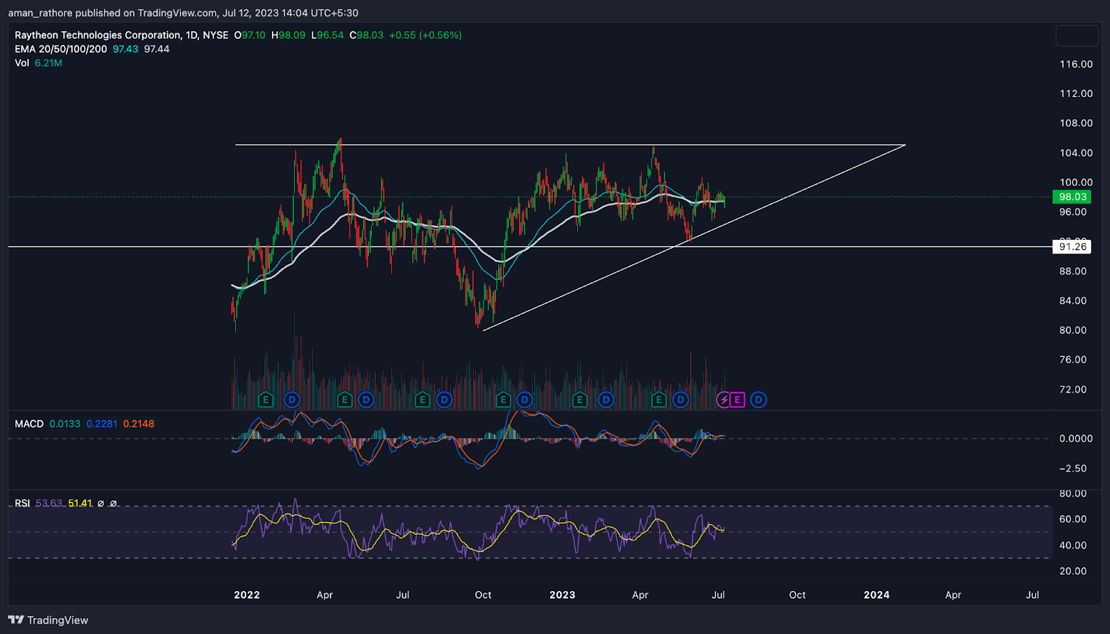 Raytheon Corp. Stock Price: Will RTX Price Fall From Here?