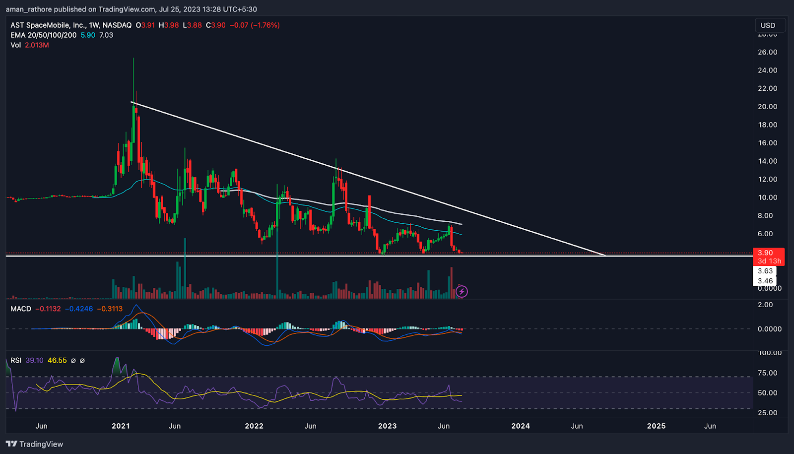 AST Spacemobile, Inc.Stock Price: Will ASTS Break Above Triangle?