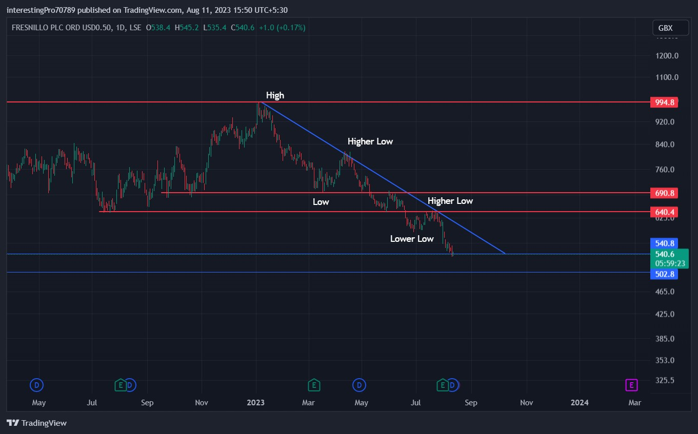 Fresnillo Stock Price Prediction: Bearish Trend to Continue?