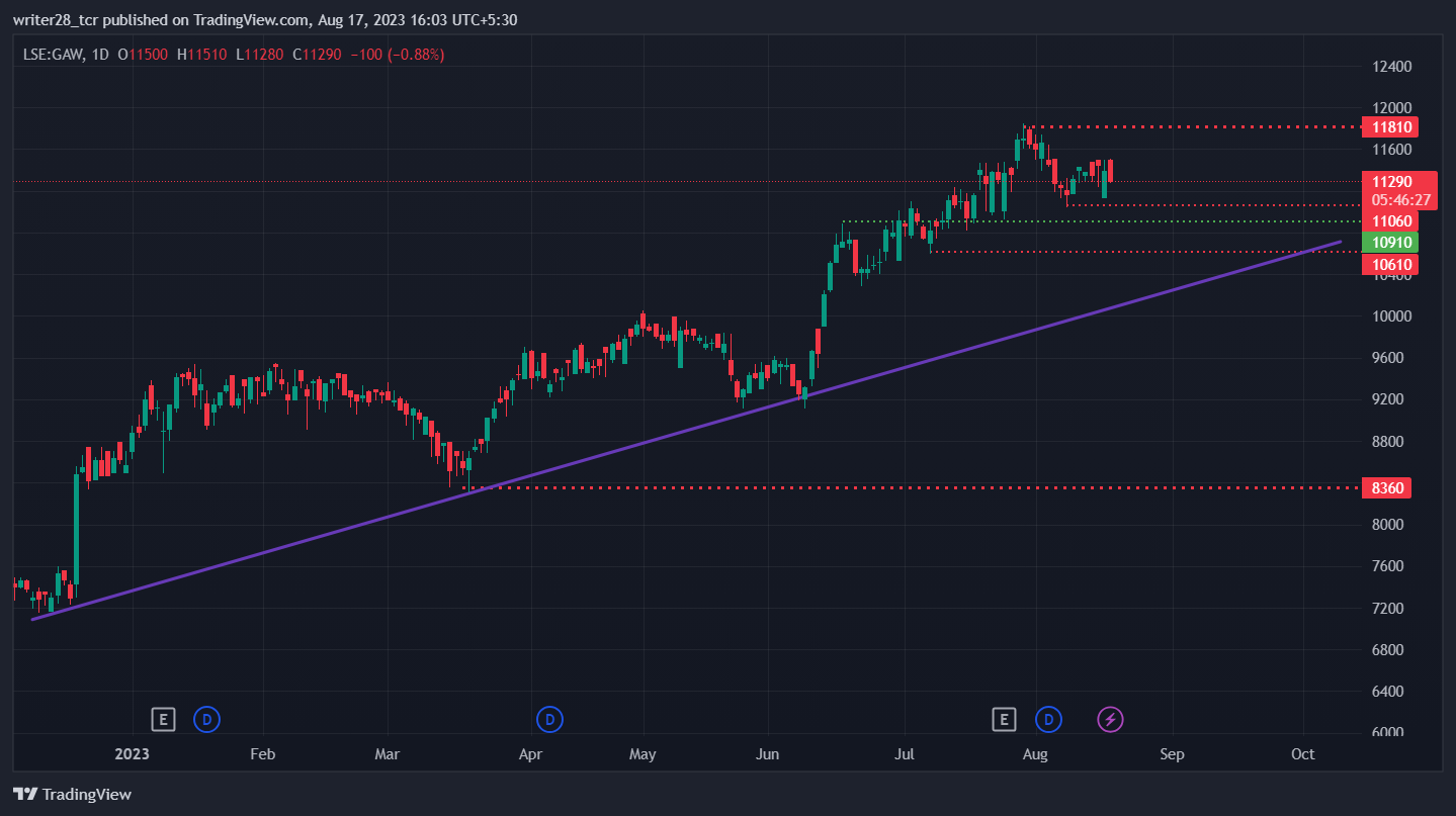Games Workshop Group (GAW Stock): Might Retest Trendline?