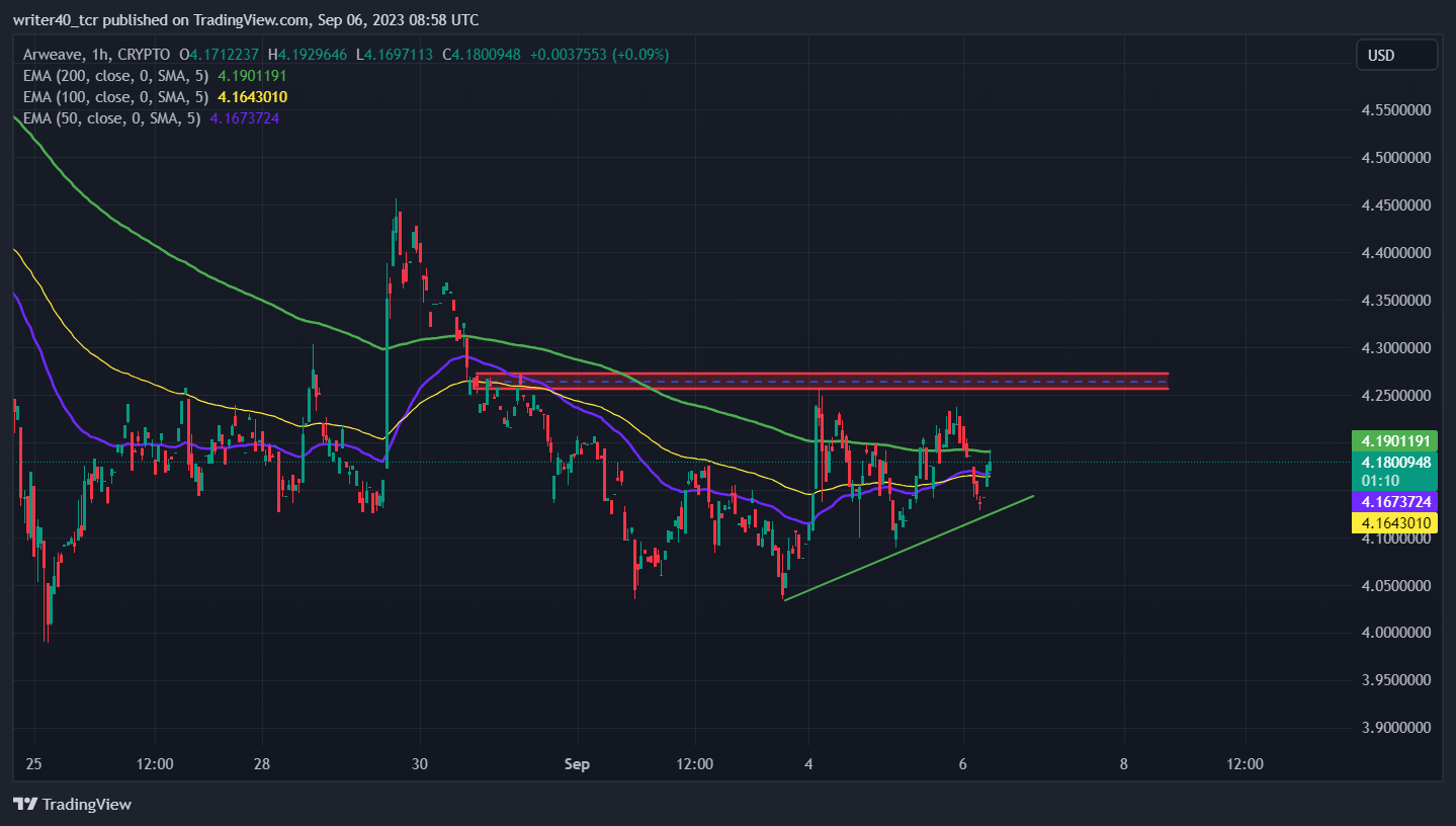 Arweave Price Prediction: Is the Coin Ready Change the Trend