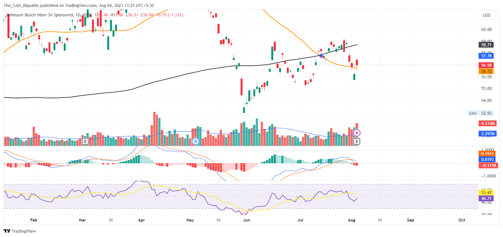 BUD Stock Price Prediction: Will BUD Sustain The Current Level?