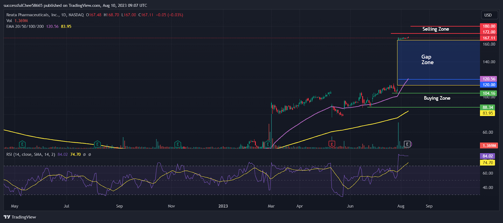 Reata Pharmaceuticals Inc. (RETA) Stock Biogen Deal Contestable