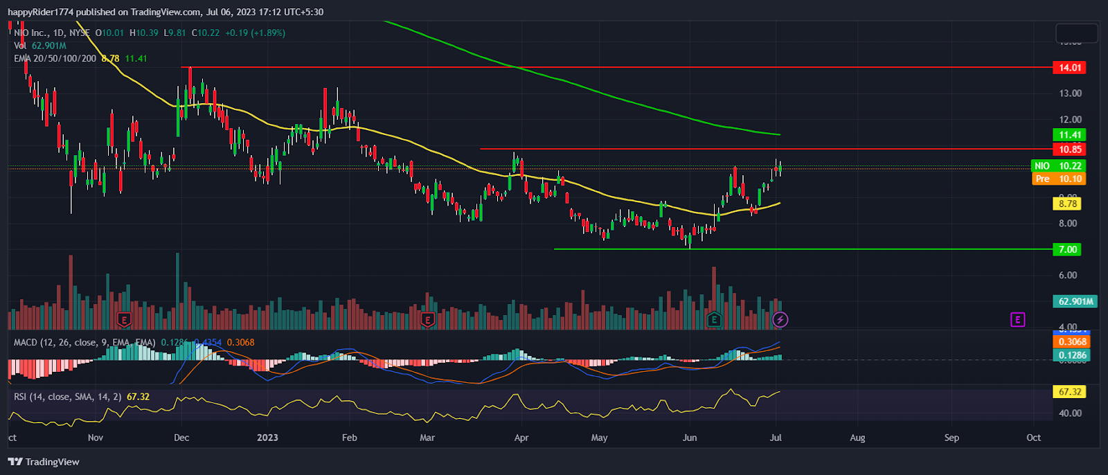 Nio Stock: Will NIO Stock Price reach $14 in the upcoming rally?