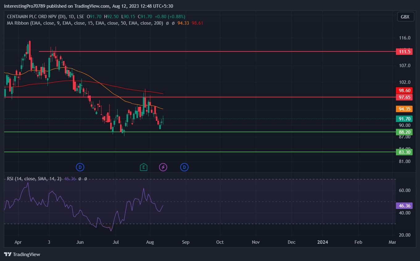 CENTAMIN Stock Price Prediction: Are the Seller still in control?