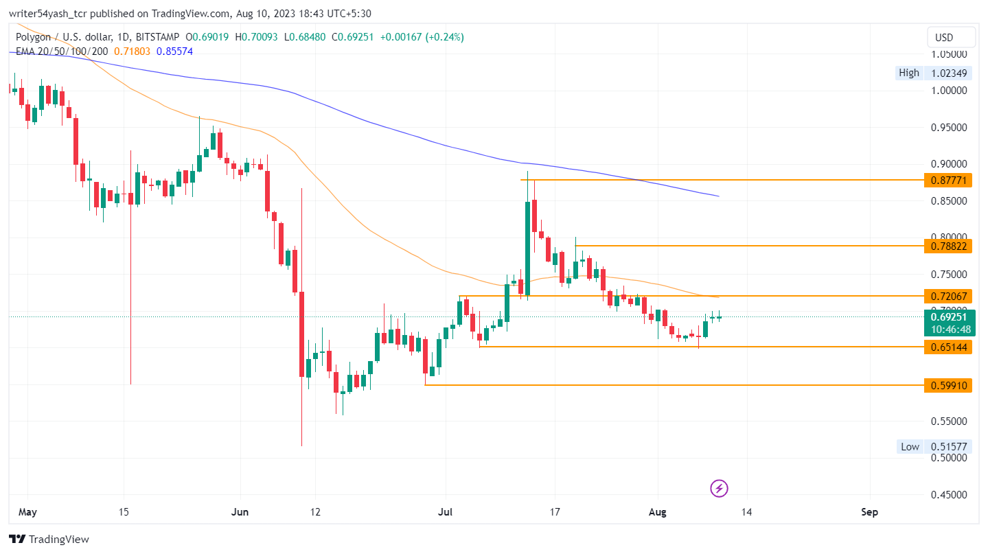 Matic Price Prediction 2023: Are Bulls Still In the Game?