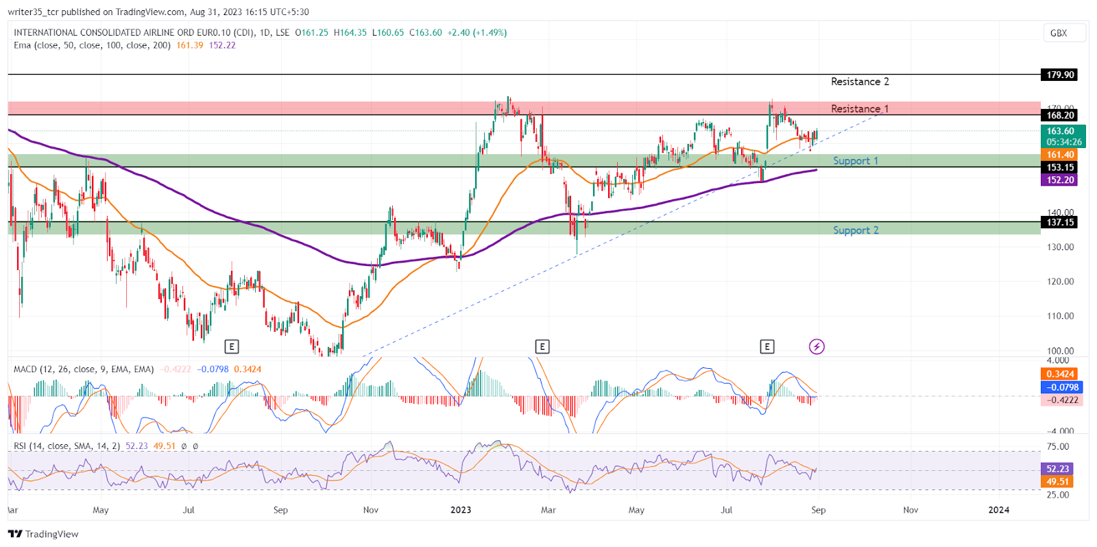 FTSE 100 top 10 Gainers: Technical analysis of top 5 stocks