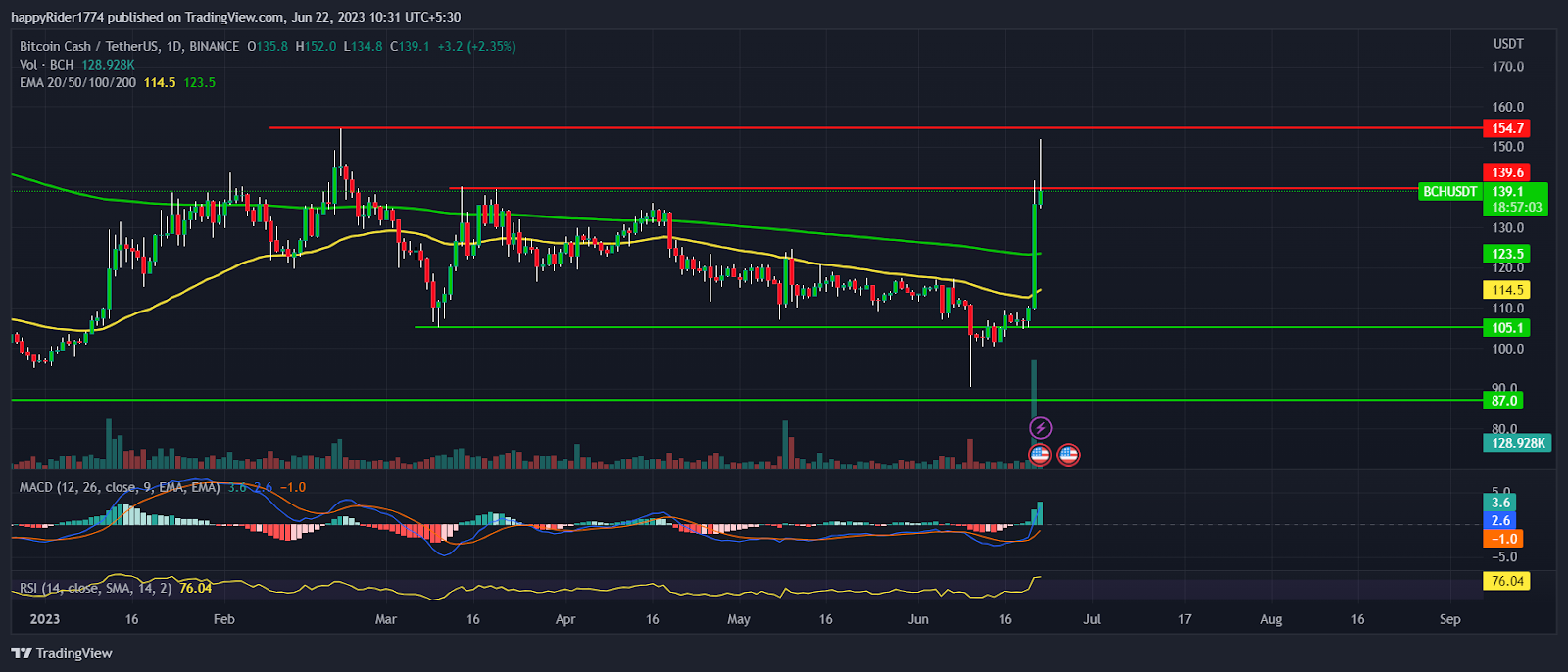 Bitcoin Cash Price Surges 29%, Is it the Beginning of Rally?