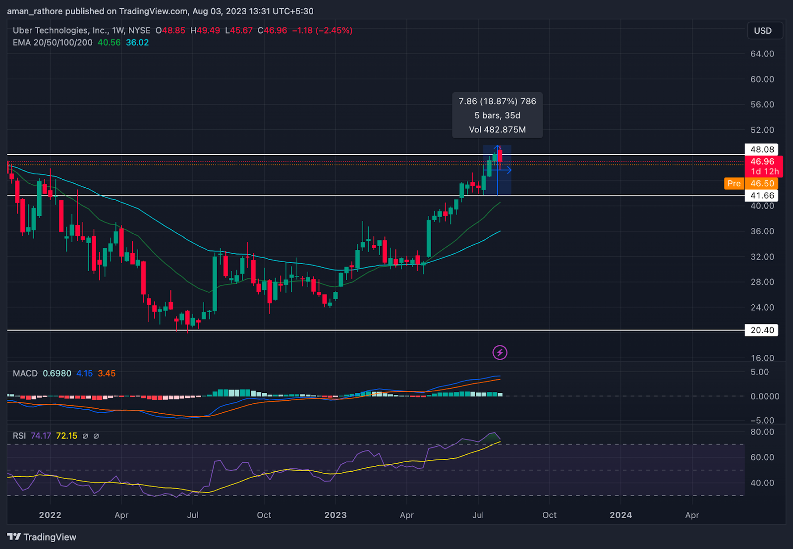 Uber Technologies Inc Stock Price: Will Breakout Sustain in UBER?