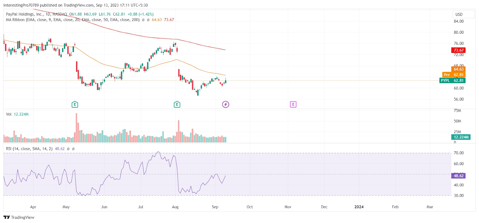 Can PayPal Stock Price Rise and Trade Near Its All-time High?